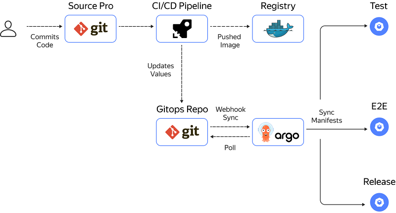 Деплой инфраструктуры по модели GitOps | Core IT - Шпаргалки и ...